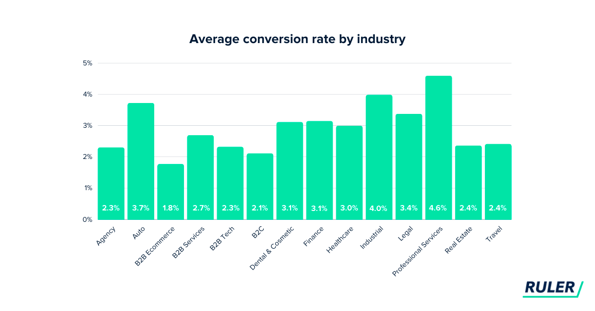 average conversion rates industry