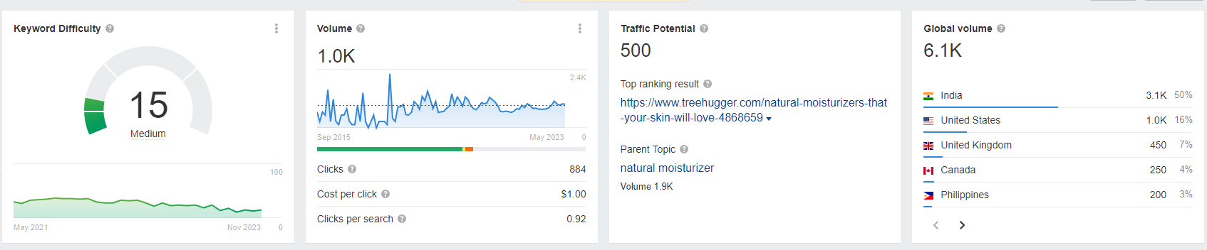 ahrefs keyword difficulty