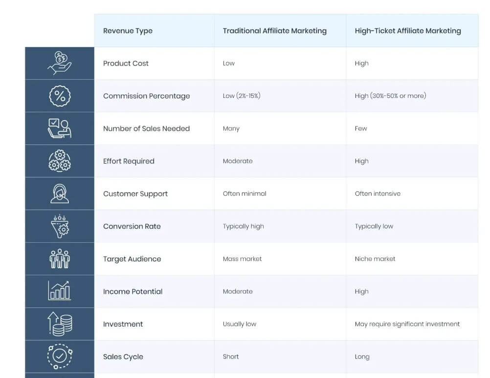 traditional affiliate marketing vs high ticket