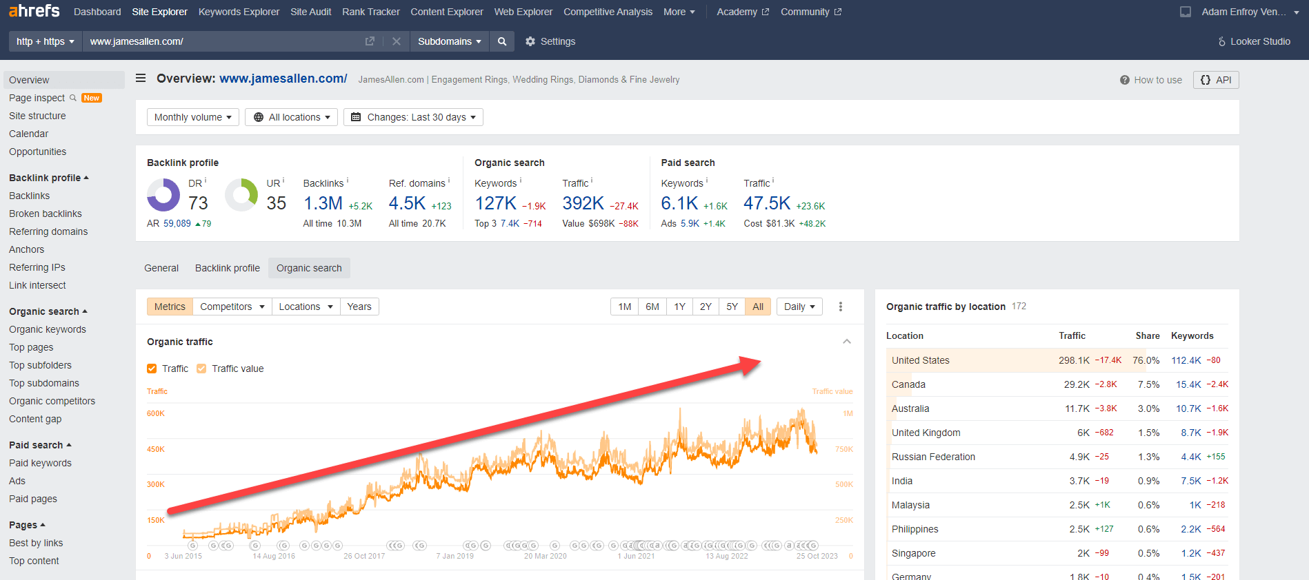 ahrefs trends