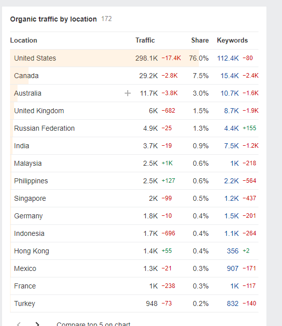 locations ahrefs