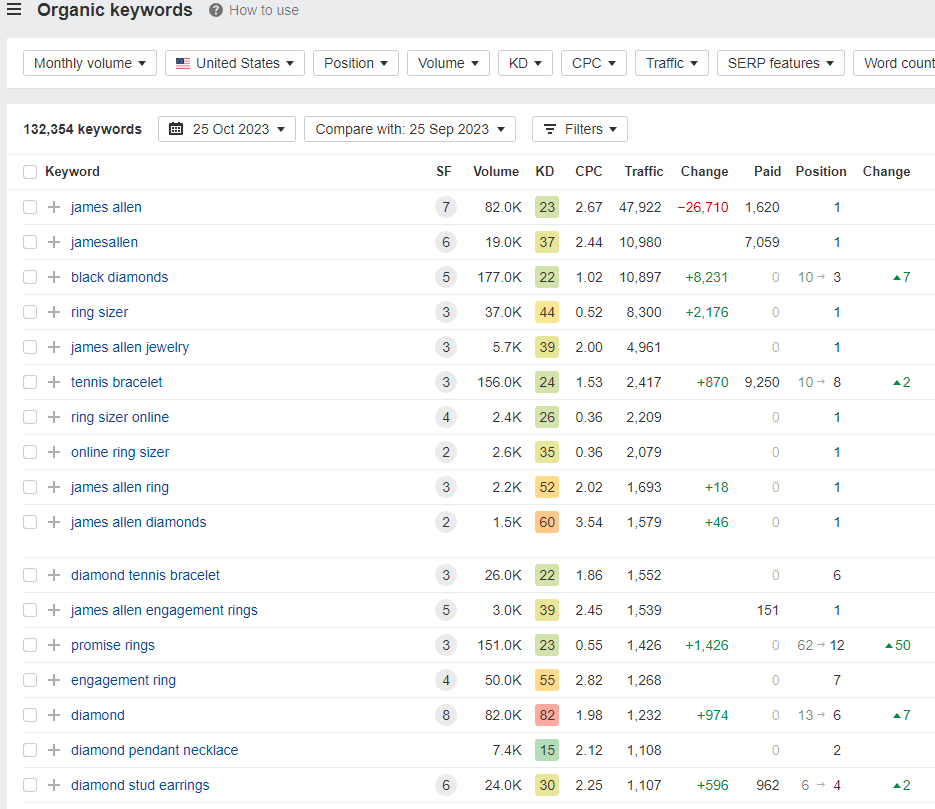 ahrefs organic keywords