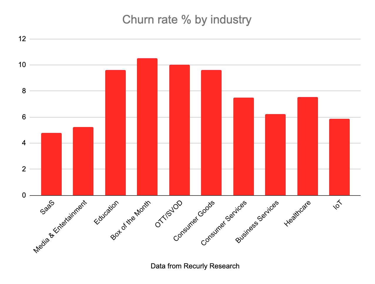 churn rate 