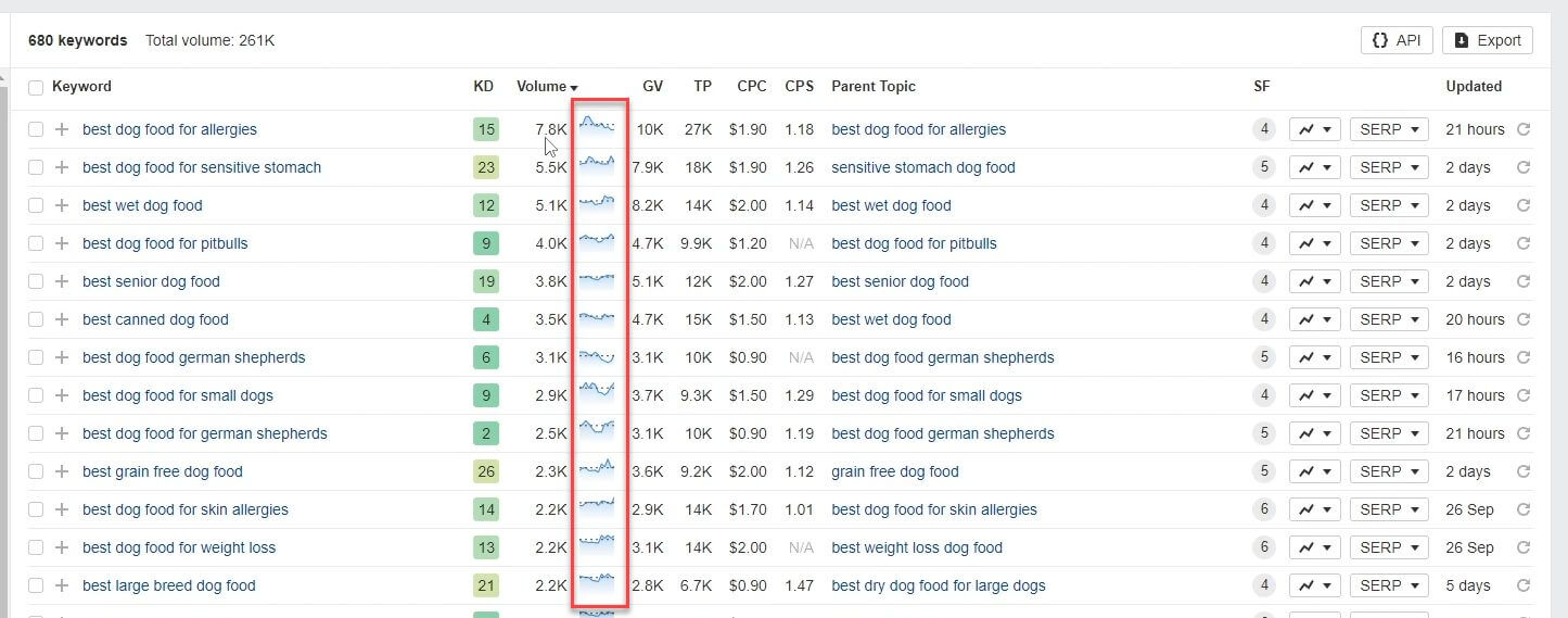 Ahrefs search trends