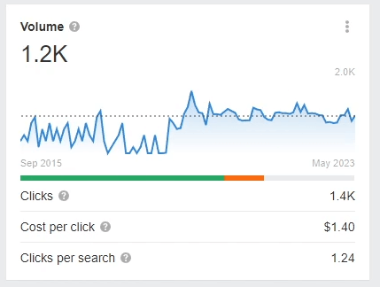 Ahrefs trends