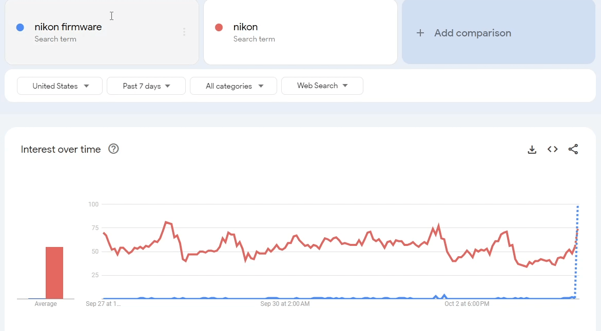 Comparing Multiple Keywords