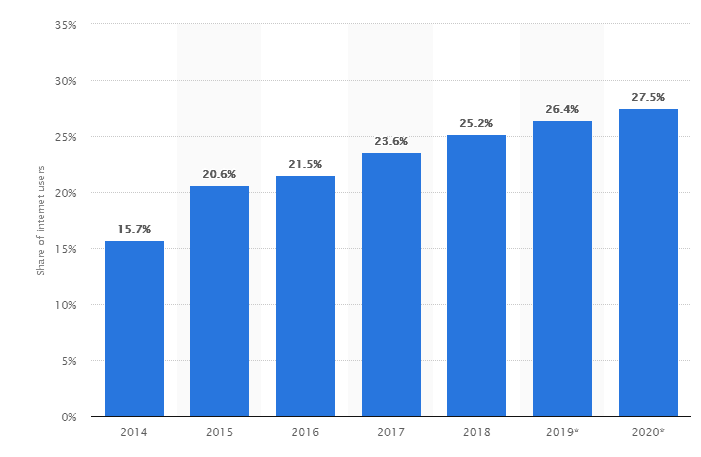 Créer un blog de niche