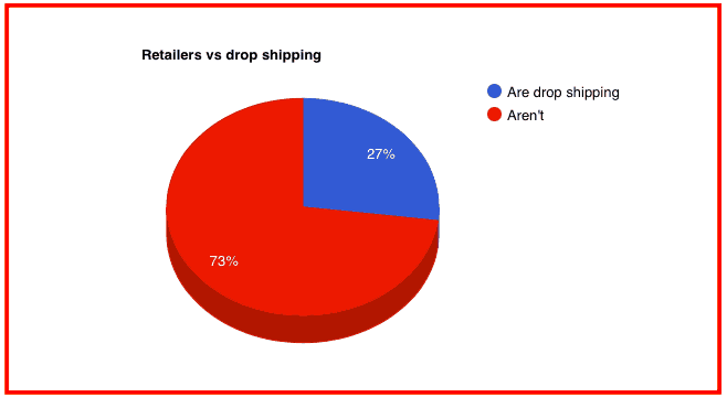 Retailers vs. Dropshipping