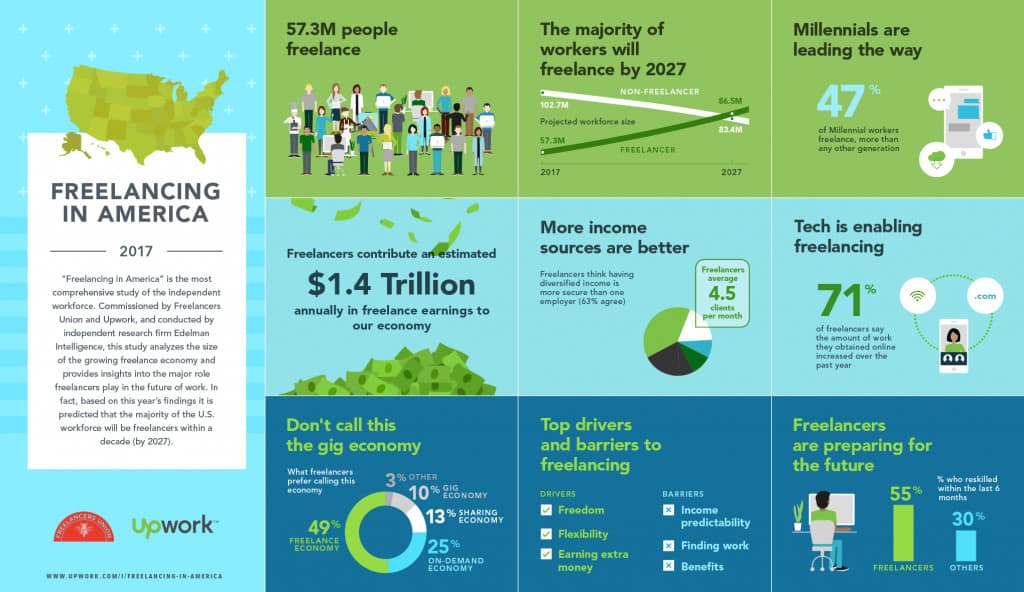 Freelancing Infographic 2019