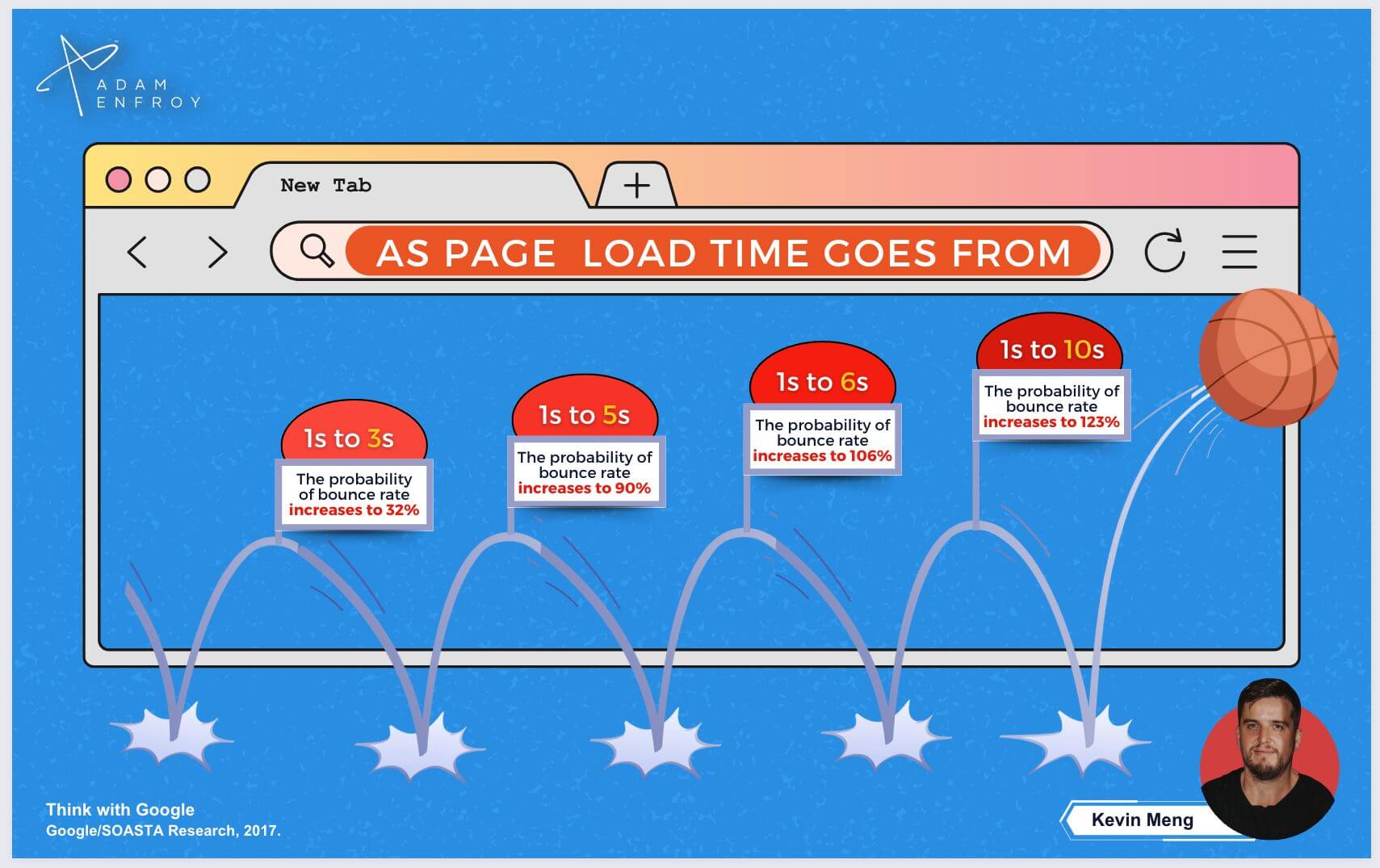 bounce rates vs site speed