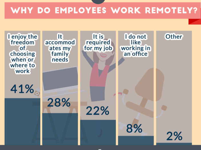 Reasons Employees Work Remote