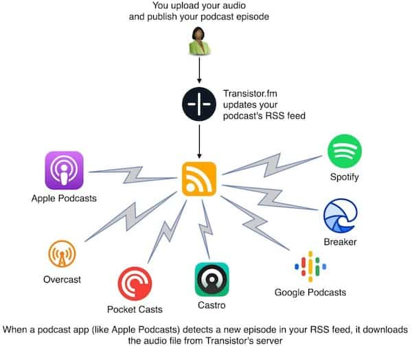 how podcasts work