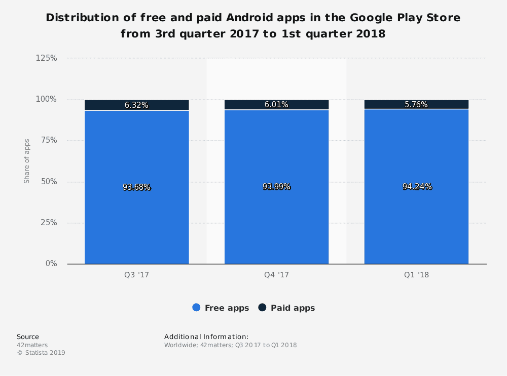 Android App Stats