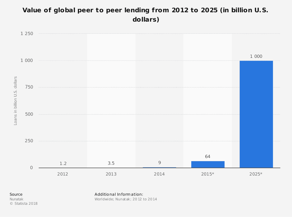 Peer to Peer Lending Statistics