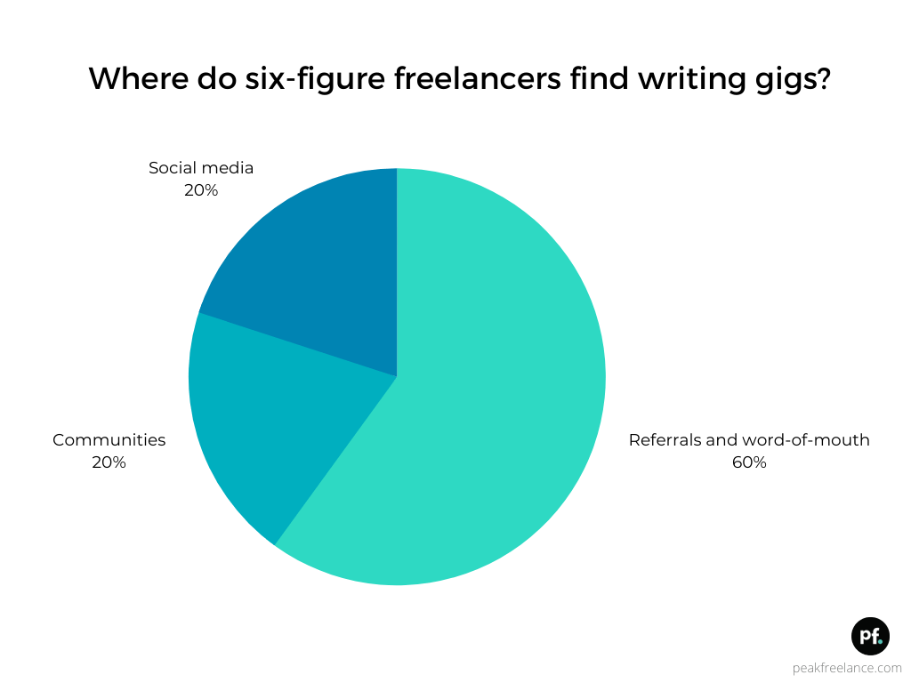 finding freelance jobs stats