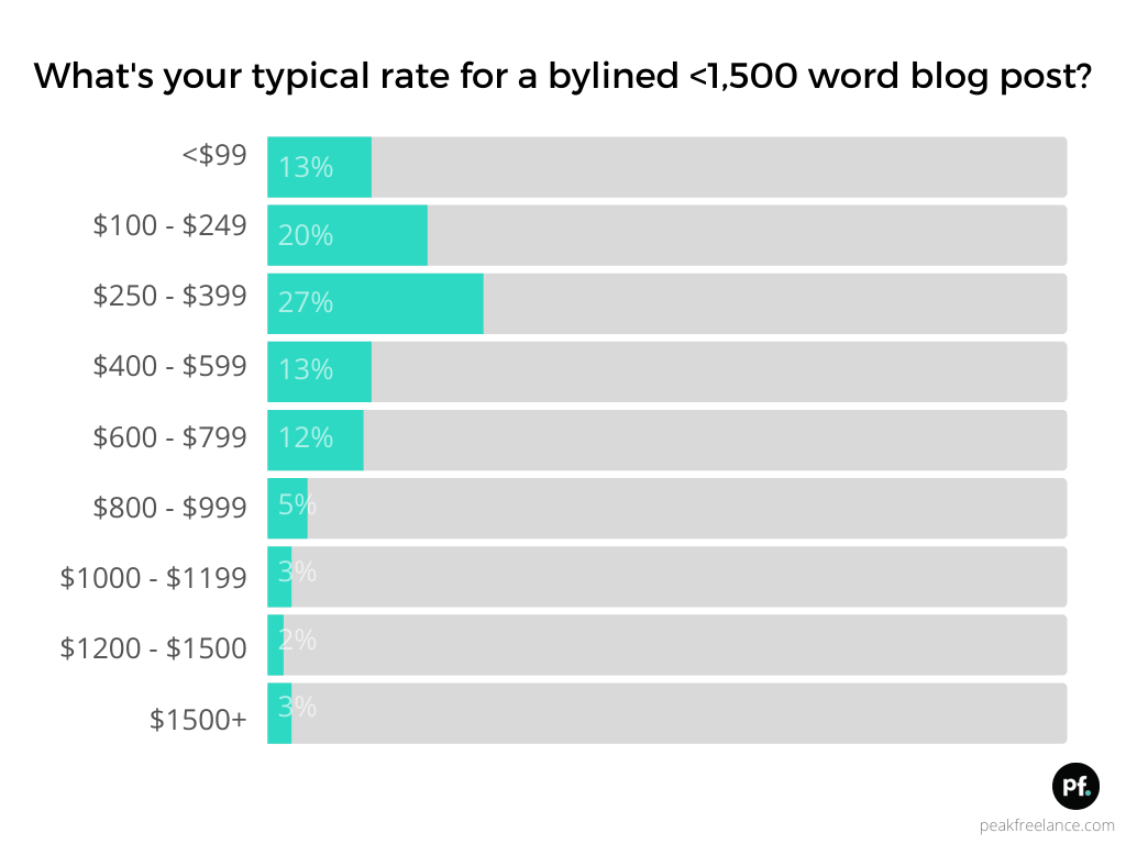 rates for 1500 word blog posts