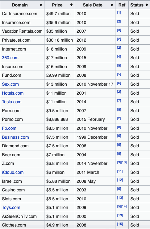 Highest Priced Domain Names