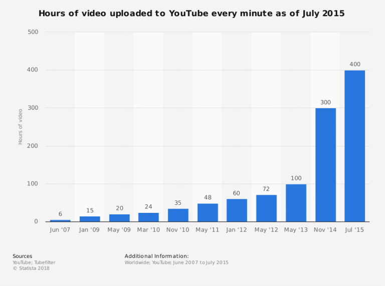 Youtube Money Chart