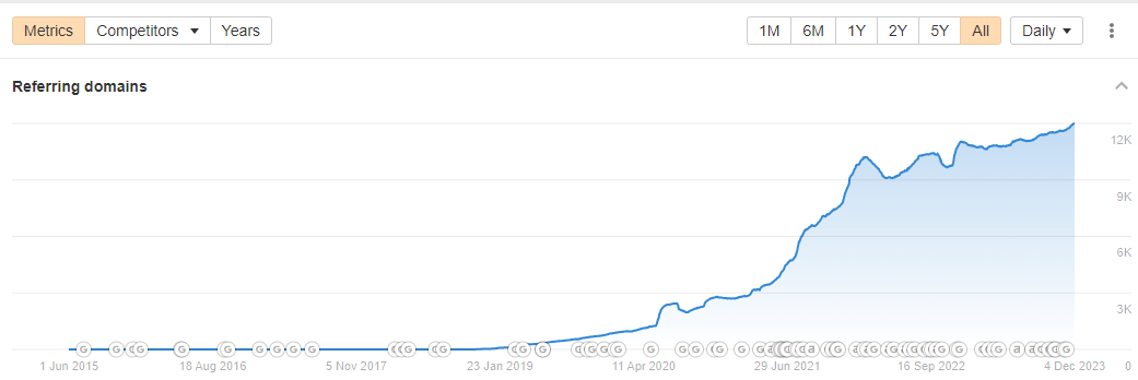 backlinks stats