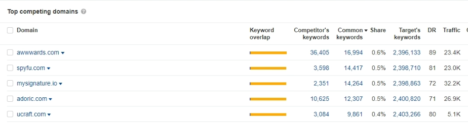 identifying content gaps